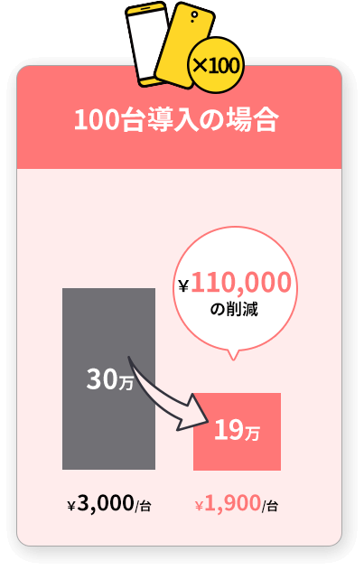 100台導入の場合￥110,000の削減