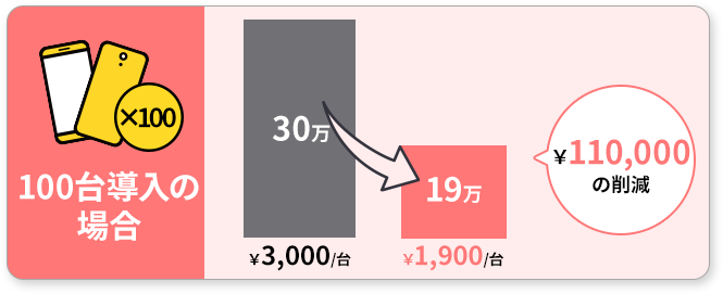 1台導入の場合￥3,000の削減