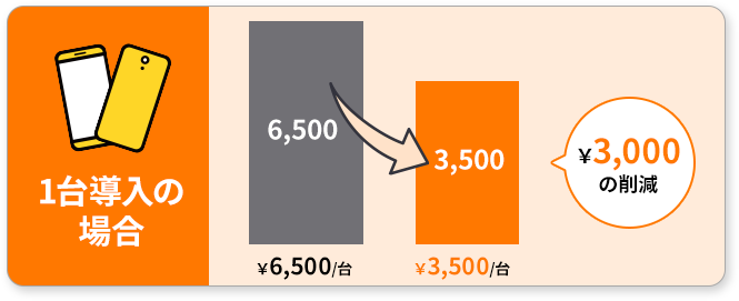 1台導入の場合￥3,000の削減