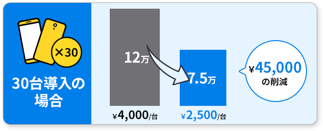 1台導入の場合￥3,000の削減